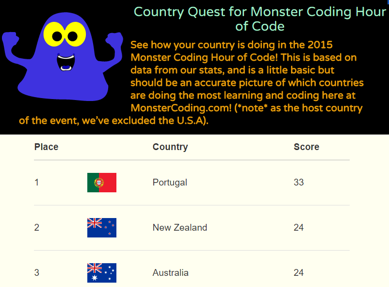 Mostro codifica Paese Quest For The Hour Of Code